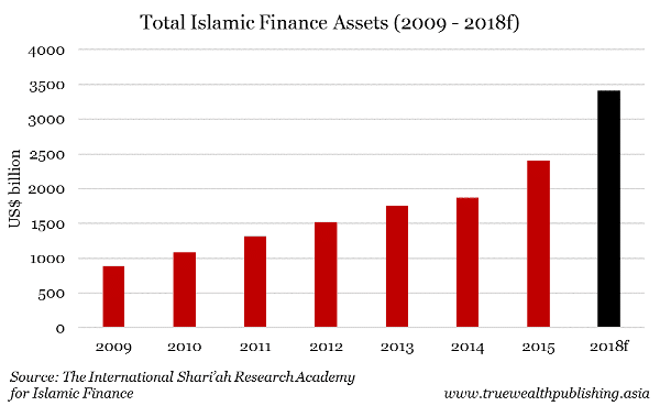 total-islamic-finance-assets