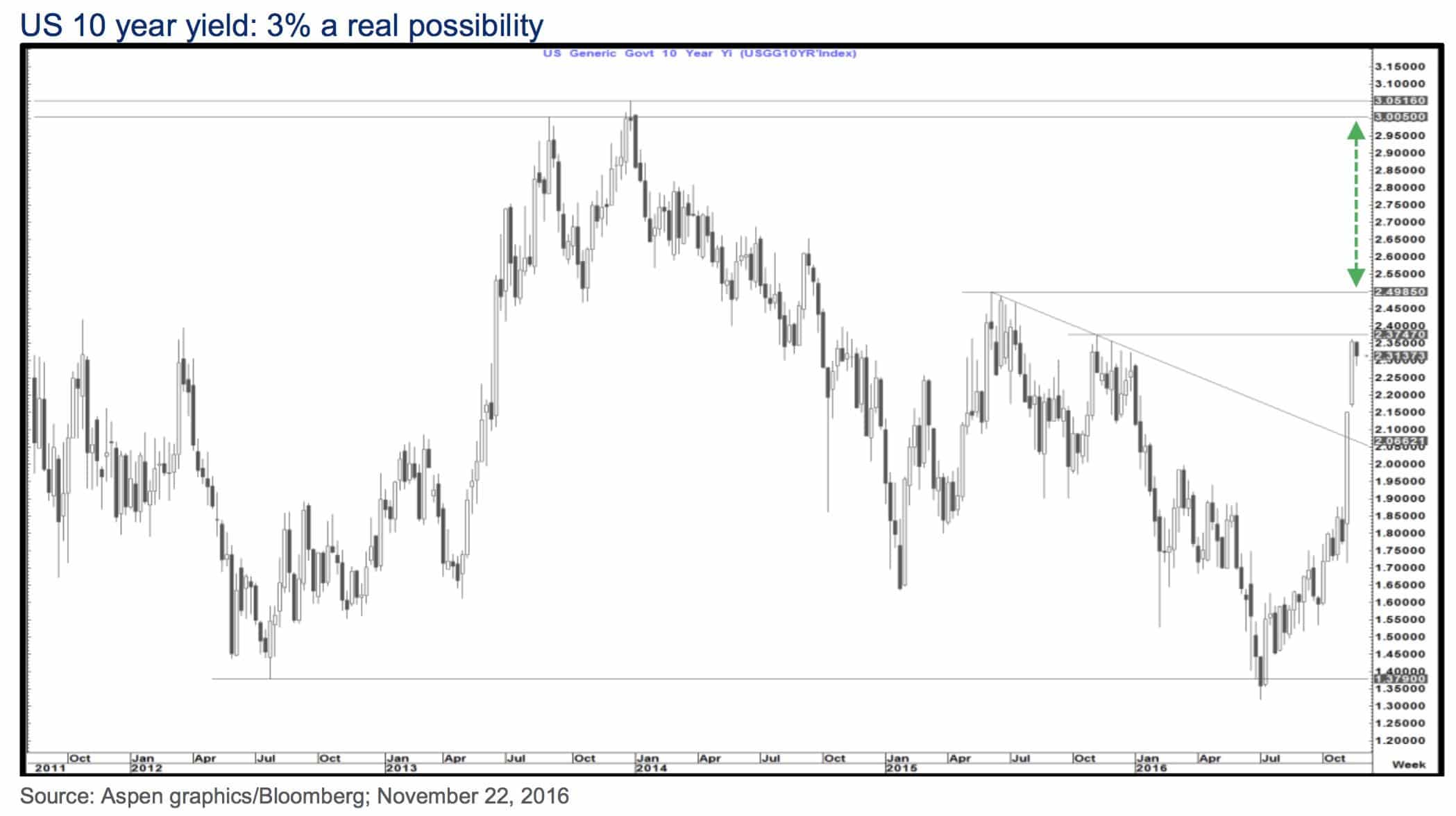 us-10-year-yield