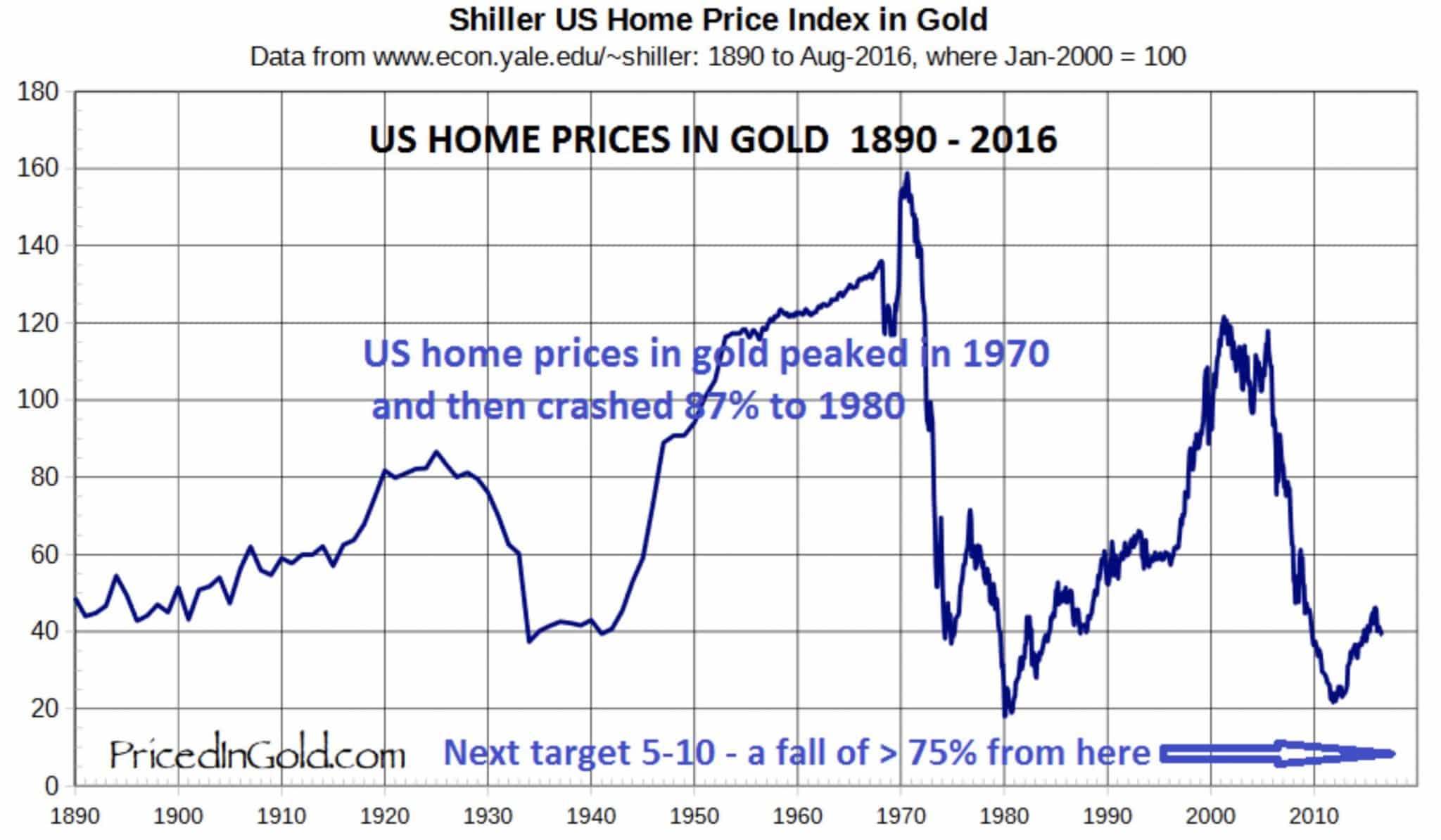 us-home-prices-in-gold-1890-2016