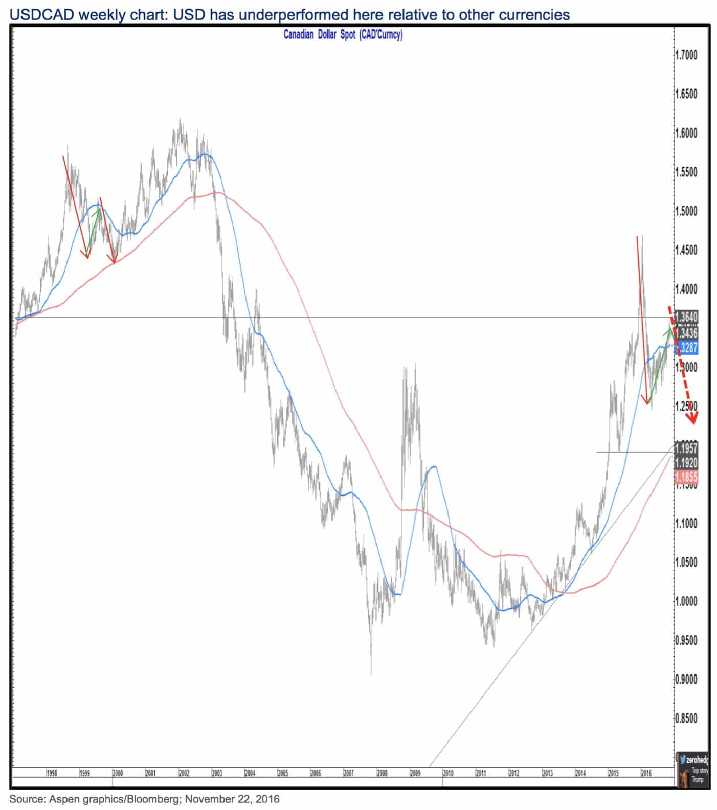 usd-cad