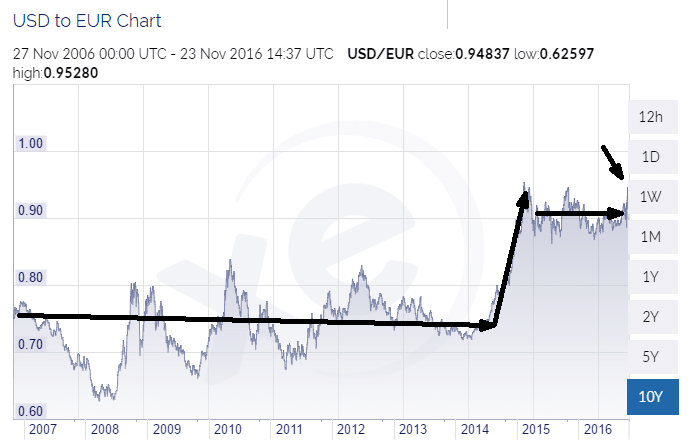 usd_to_euro