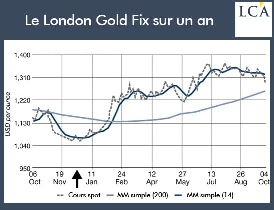 year_gold_london_fix