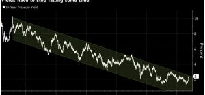 10-year-treasury-yield