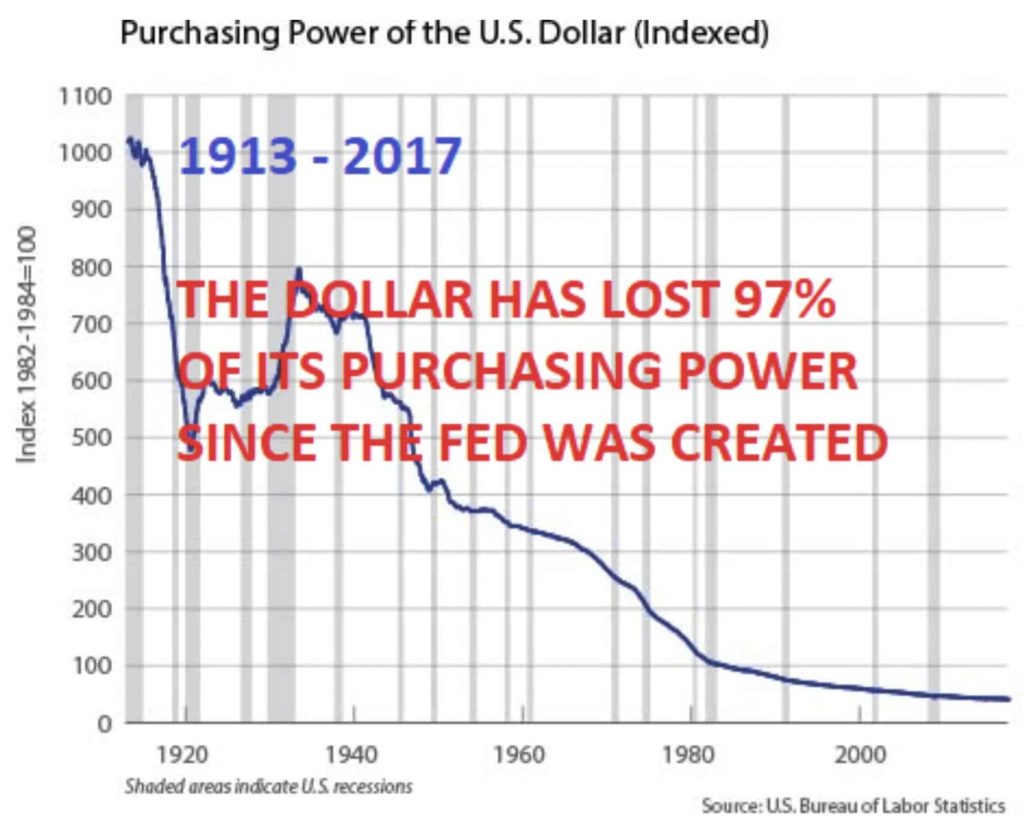 purchasingpoweroftheusdollar