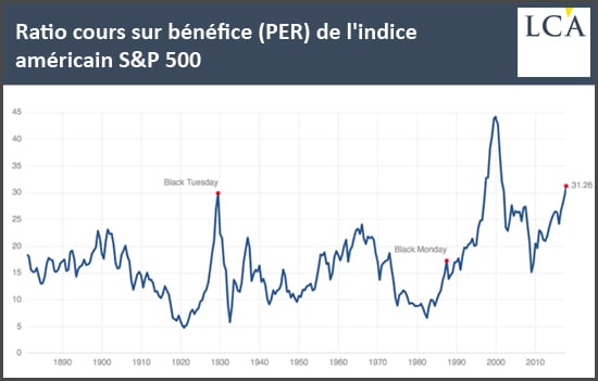 https://www.businessbourse.com/wp-content/uploads/2017/10/171027-lca-sp500.jpg