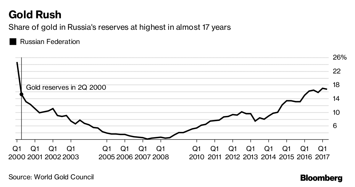 Pour toi mon bon Joseph Share-gold-russia-reserves-highest-almost-17years