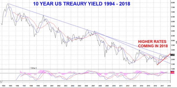 La dette mondiale,et les prévisions à court terme. 10_yr_tres_yield