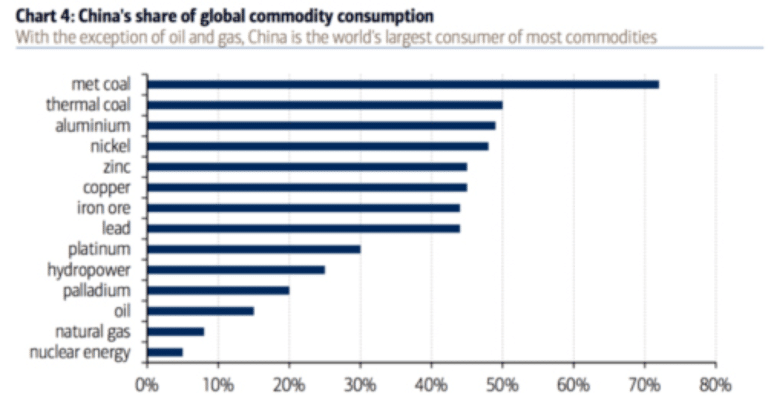 La dette mondiale,et les prévisions à court terme. China_share-global-commodity-consumption-768x399