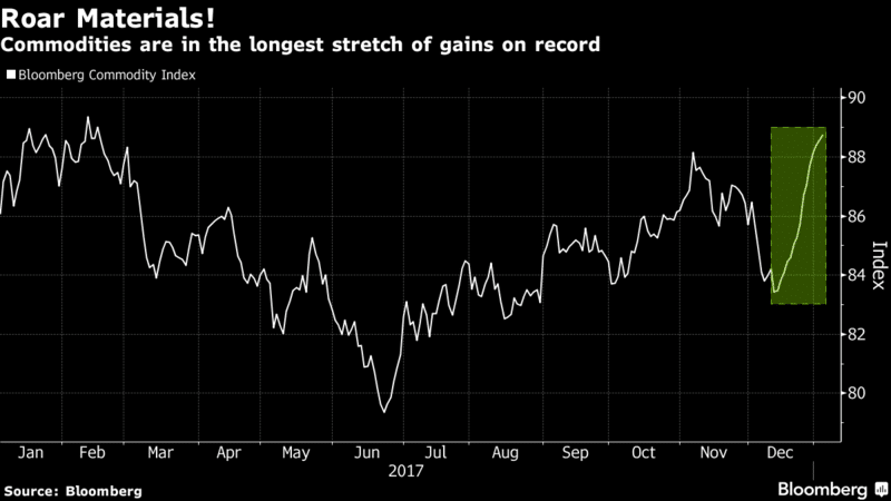 La dette mondiale,et les prévisions à court terme. Commodities_chart_longest_stretch_gains