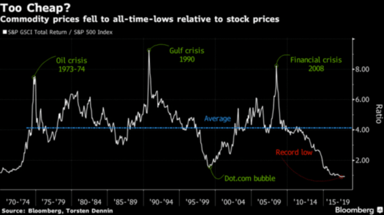 La dette mondiale,et les prévisions à court terme. Commodity_prices_all_time_low_stock_price