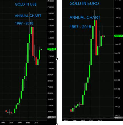 La dette mondiale,et les prévisions à court terme. Gold_2