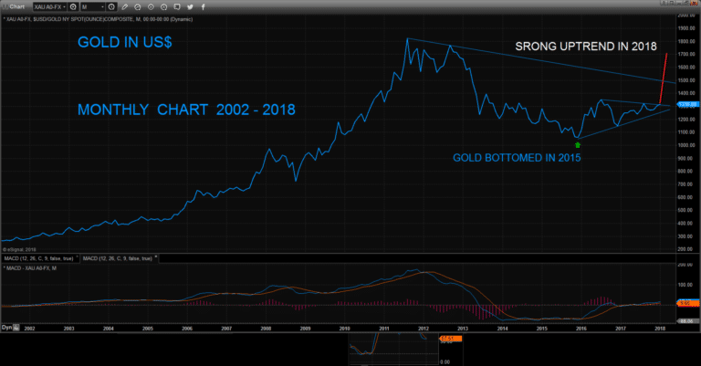 La dette mondiale,et les prévisions à court terme. Gold_usd_2002_2018