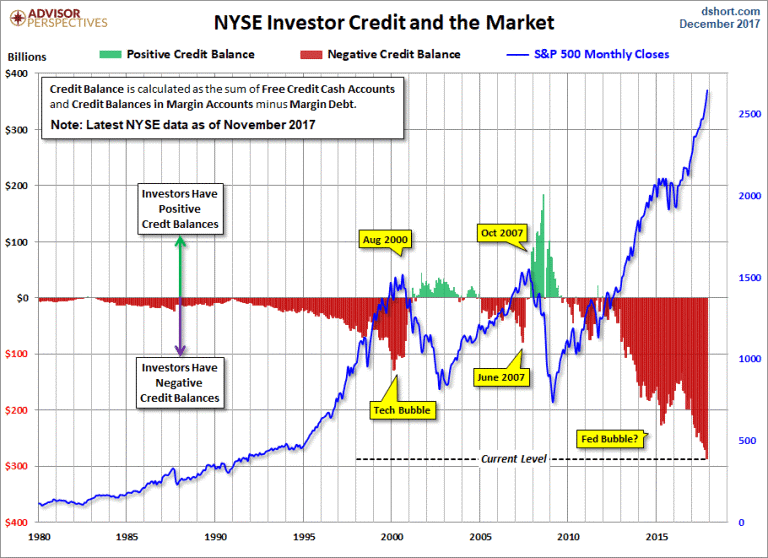 La dette mondiale,et les prévisions à court terme. Nyse-investor-credit-market