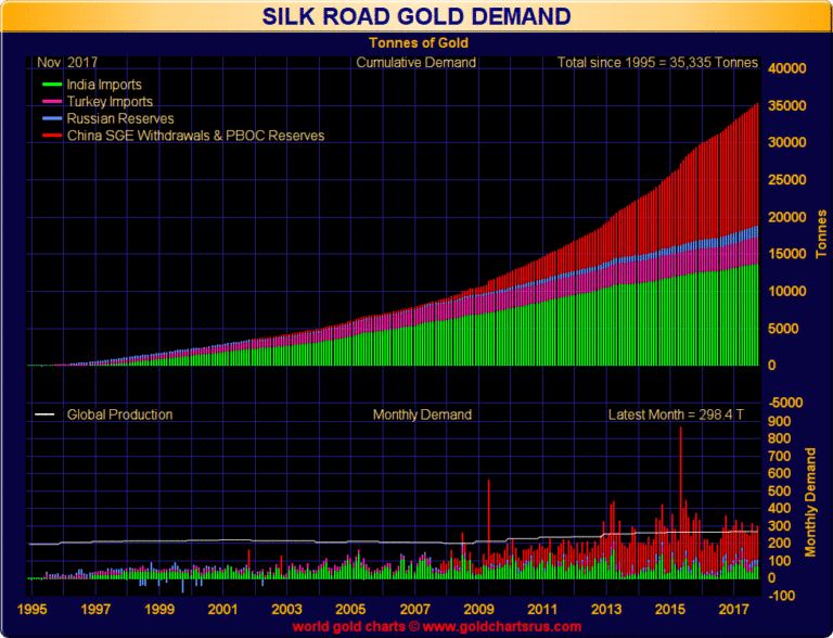 La dette mondiale,et les prévisions à court terme. Silk_road-gold-demand