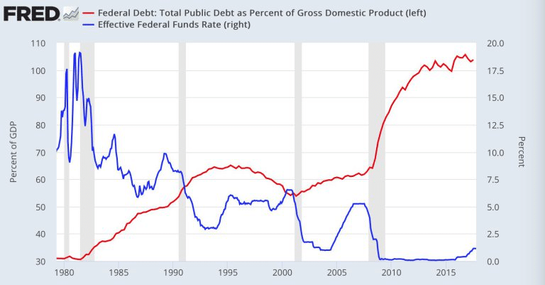 La dette mondiale,et les prévisions à court terme. Total_debt_gdp