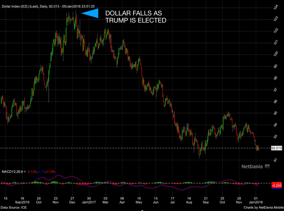 La dette mondiale,et les prévisions à court terme. Usd_chart_trump_election