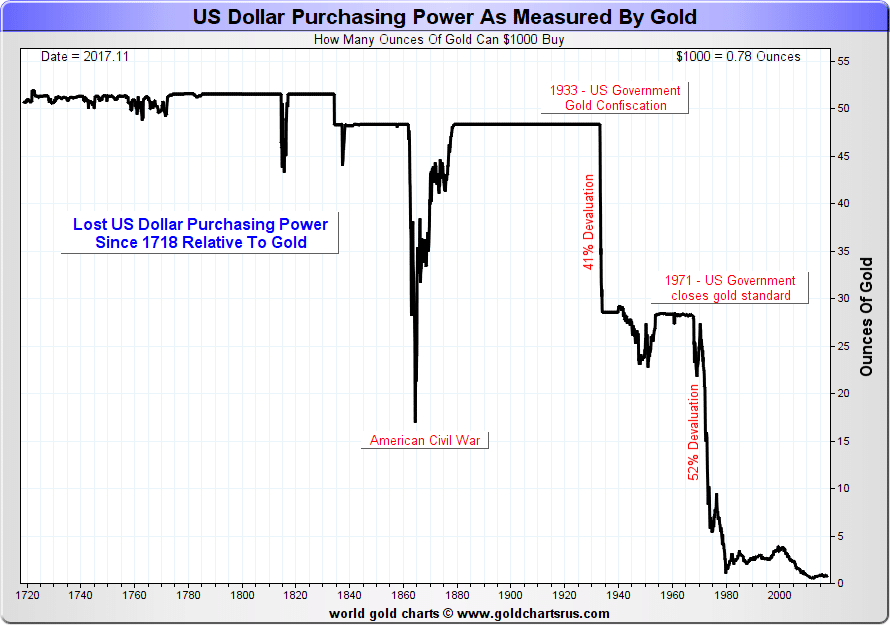 La dette mondiale,et les prévisions à court terme. Usd_purchasing_power-_measured_gold