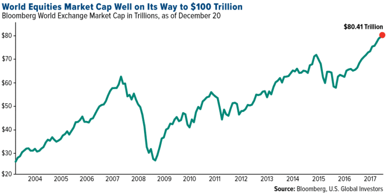 La dette mondiale,et les prévisions à court terme. World_equities-market-cap