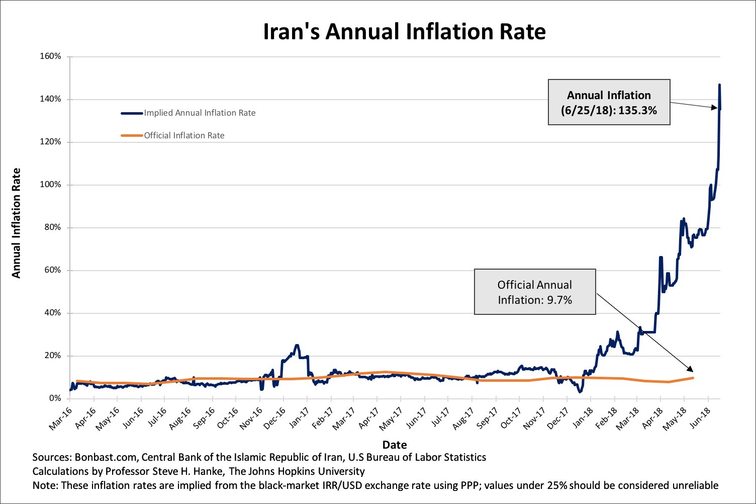 En Iran, le taux d’inflation annuel est actuellement de plus de 135