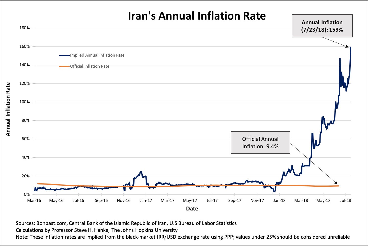 En Iran, le taux d’inflation annuel est actuellement de plus de 159