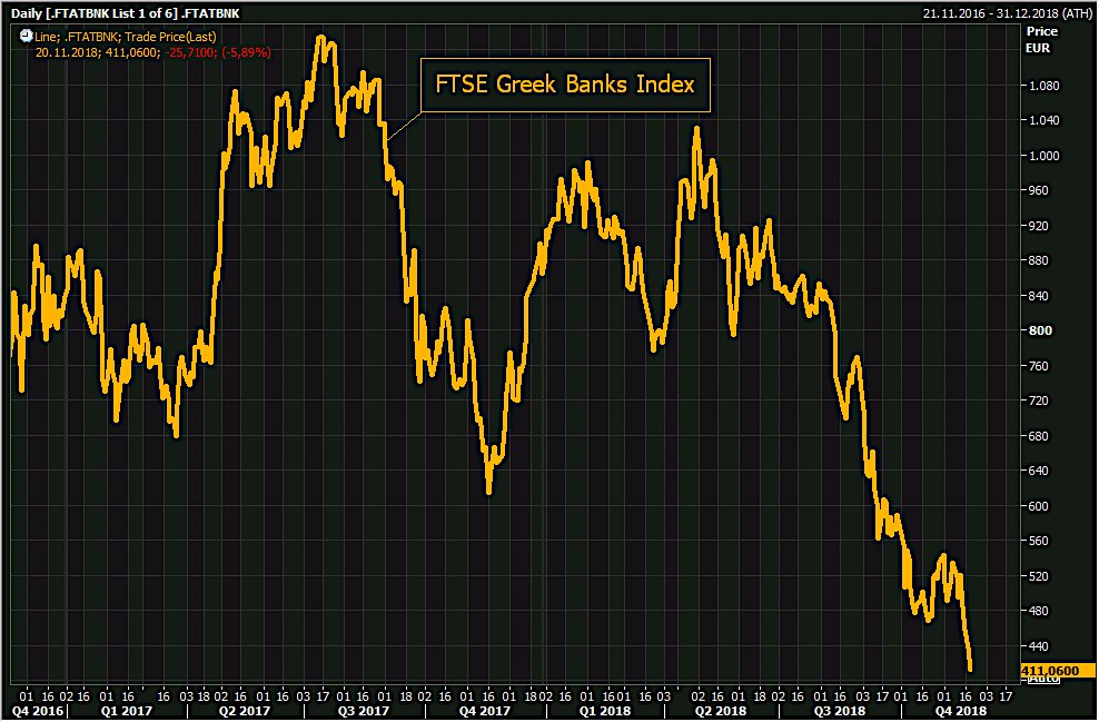 Le risque grec - Page 9 Ftse-greek-banks-index-2018-11-20