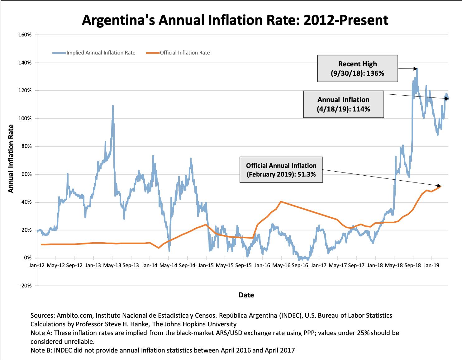Pas de trêve de Pâques pour l’inflation en Argentine !! le taux annuel
