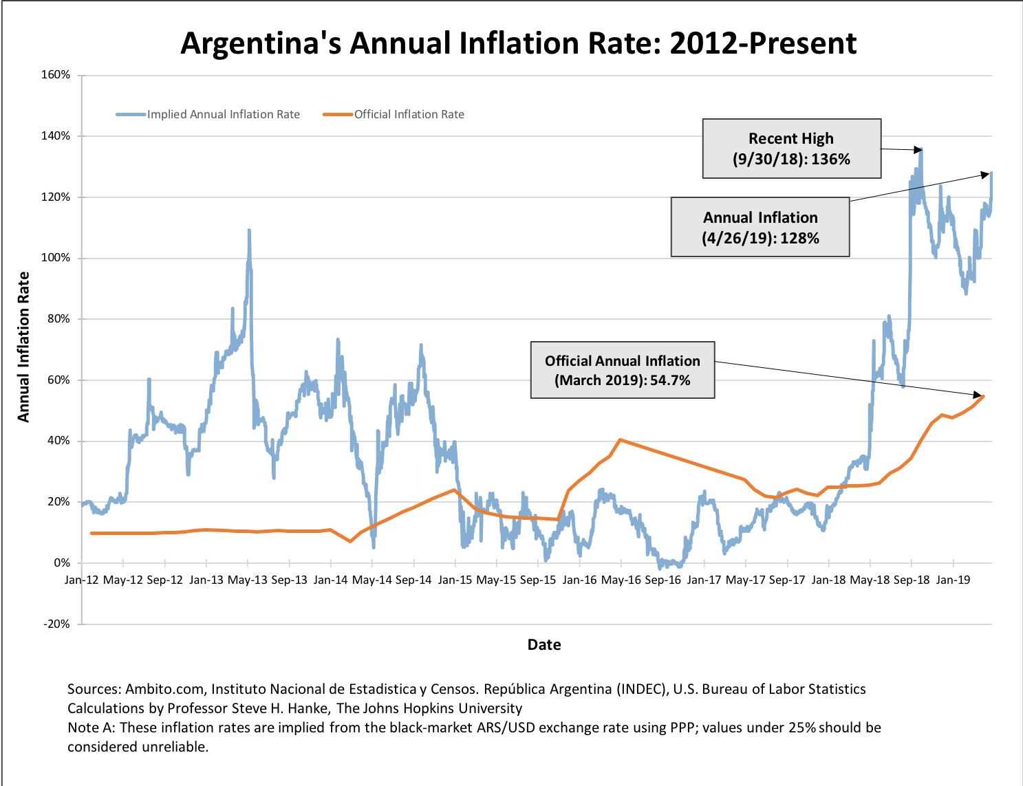 En Argentine, le taux d’inflation annuel vient d'atteindre 136, soit