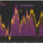hedge-fund-bullish-gold-bets-highest-since-2017