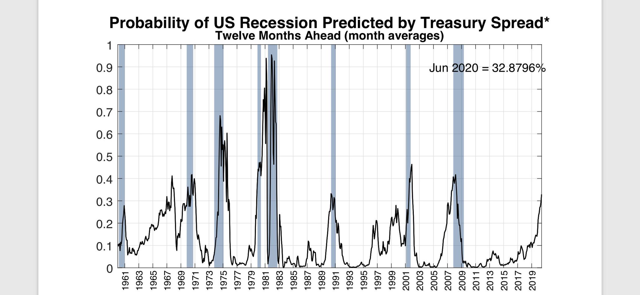 probabilityofusrecessionpredictedbytreasuryspread2020june