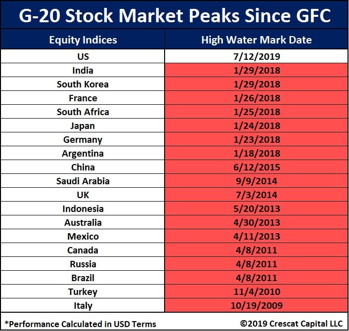 https://www.businessbourse.com/wp-content/uploads/2019/08/G20_stock_peaks.jpg