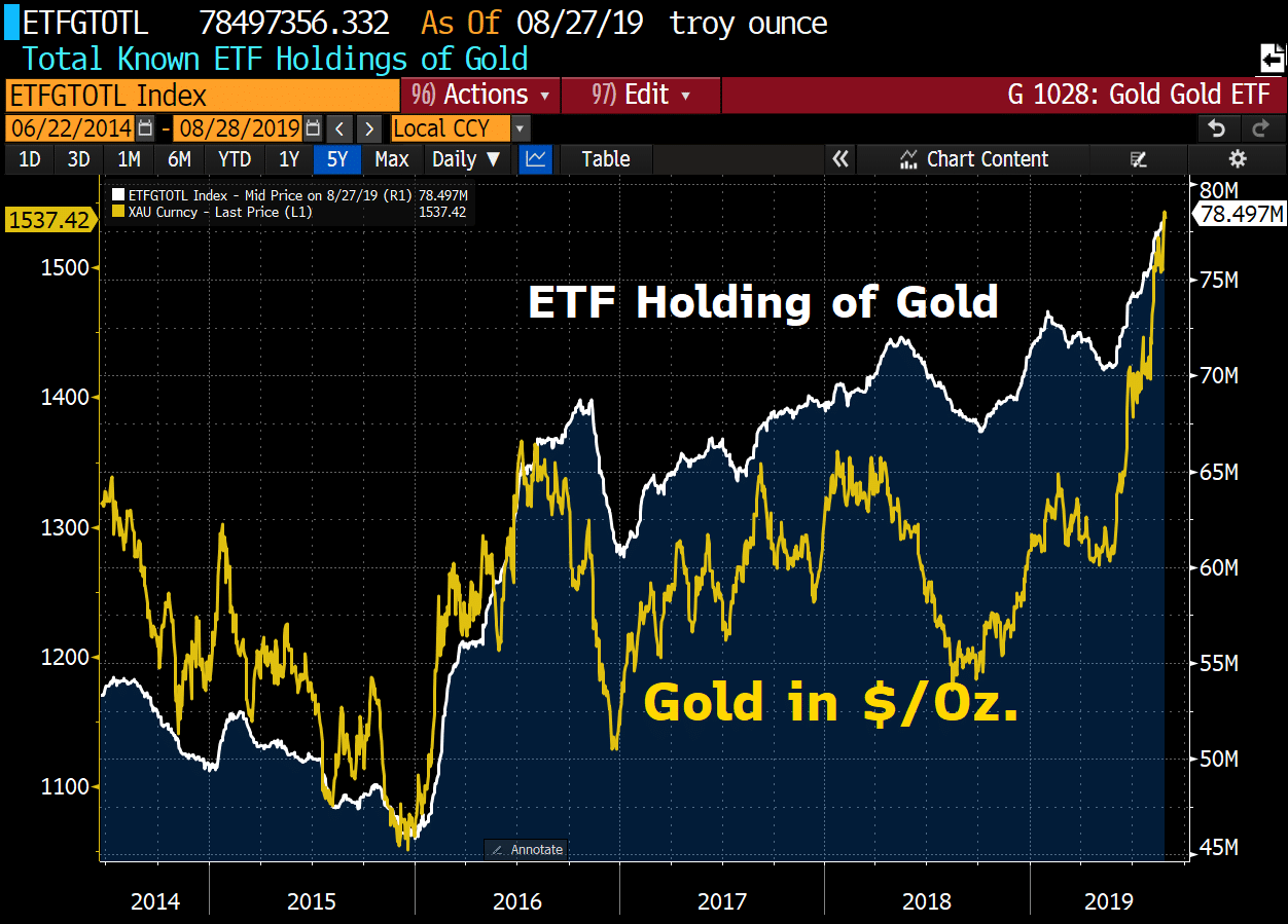Gold updates. ETF на золото. ETF торговля. ETF не торгуется на бирже. Total ETF holdings Gold 2024.