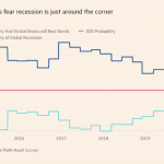 investors-fear-recession-is-just-around-the-corner