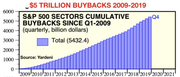https://www.businessbourse.com/wp-content/uploads/2020/04/buybacks-2009-2019.jpg