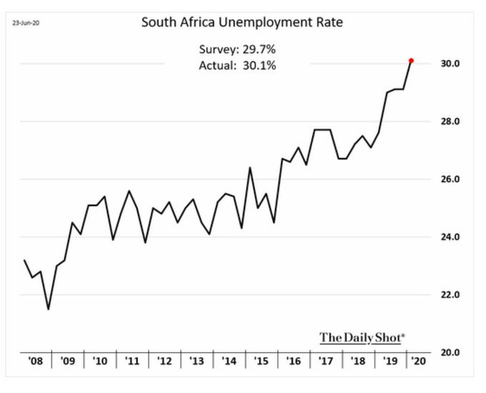 southafricaunemploymentrate2020june