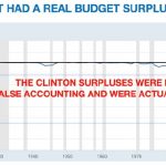 us-no-real-budget-surplus-since-1930