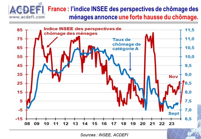 ALERTE - Marc Touati France: en novembre, l’indice INSEE des ...