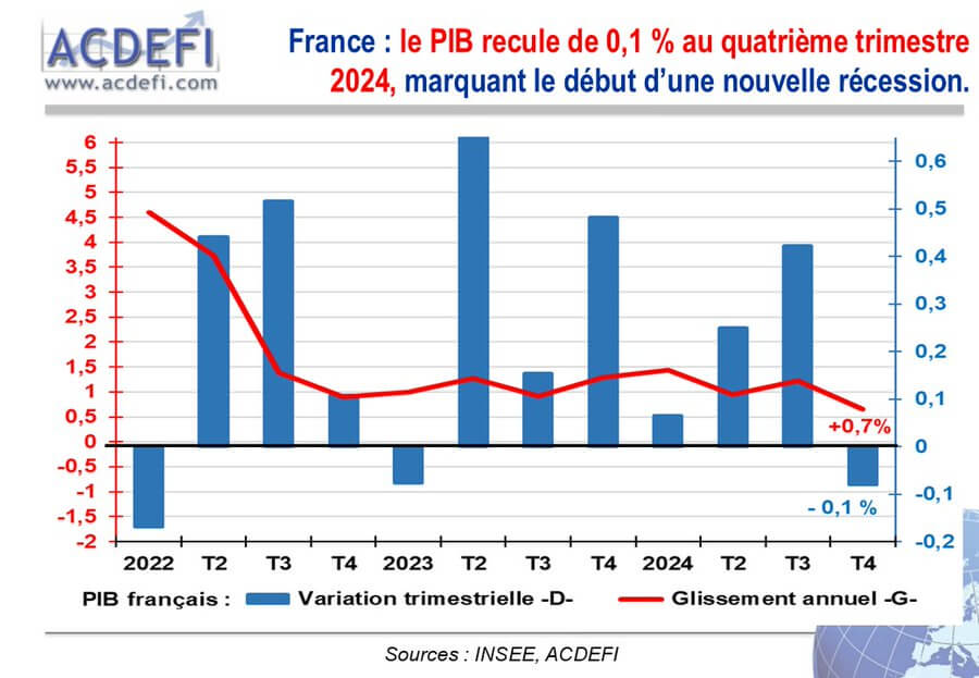 ALERTE - Marc Touati: France : le PIB a reculé de 0,1% au 4ème ...